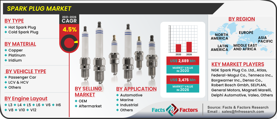 Spark Plug Market